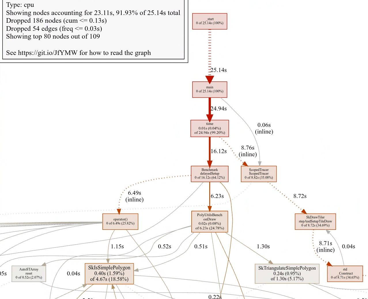 A graphviz graph showing time spent in different functions.